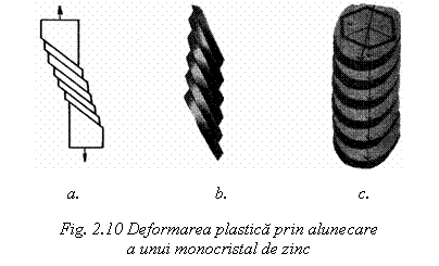 Text Box: 
 a. b. c.
Fig. 2.10 Deformarea plastica prin alunecare 
a unui monocristal de zinc

