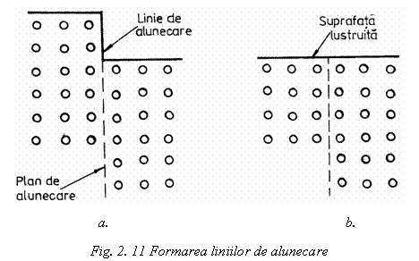 Text Box: 
 a. b.
Fig. 2. 11 Formarea liniilor de alunecare

