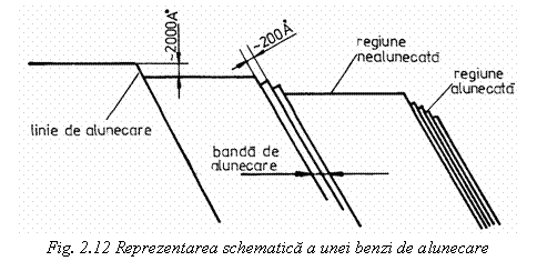 Text Box: 
Fig. 2.12 Reprezentarea schematica a unei benzi de alunecare


