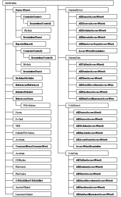 Organization Chart