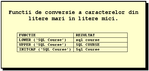Text Box: Functii de conversie a caracterelor din litere mari in litere mici.


FUNCTIE REZULTAT
LOWER (SQL Course) sql course
UPPER (SQL Course) SQL COURSE
INITCAP (SQL Course) Sql Course



