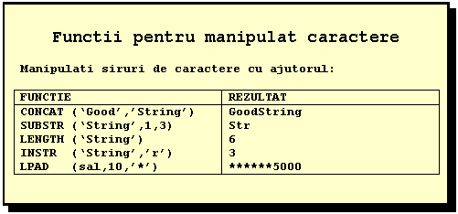 Text Box: Functii pentru manipulat caractere

 Manipulati siruri de caractere cu ajutorul:

FUNCTIE REZULTAT
CONCAT (Good,String)
SUBSTR (String,1,3)
LENGTH (String)
INSTR (String,r) 
LPAD (sal,10,*) GoodString
Str
6
3
******5000




