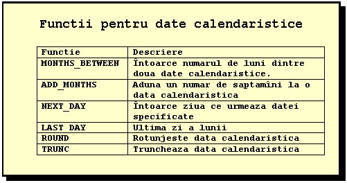 Text Box: Functii pentru date calendaristice

Functie Descriere
MONTHS_BETWEEN Intoarce numarul de luni dintre doua date calendaristice.
ADD_MONTHS Aduna un numar de saptamini la o data calendaristica
NEXT_DAY Intoarce ziua ce urmeaza datei specificate
LAST_DAY Ultima zi a lunii
ROUND Rotunjeste data calendaristica
TRUNC Truncheaza data calendaristica



