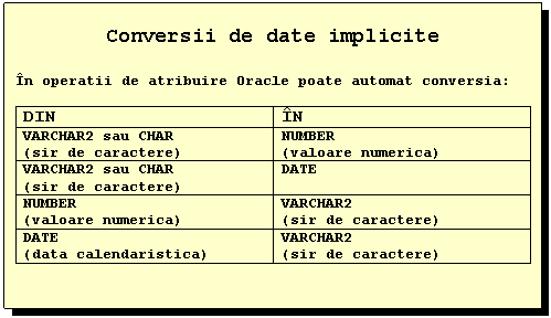 Text Box: Conversii de date implicite

In operatii de atribuire Oracle poate automat conversia:

DIN IN
VARCHAR2 sau CHAR 
(sir de caractere) NUMBER
(valoare numerica)
VARCHAR2 sau CHAR
(sir de caractere) DATE

NUMBER
(valoare numerica) VARCHAR2
(sir de caractere)
DATE
(data calendaristica) VARCHAR2
(sir de caractere)









