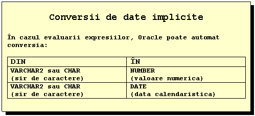 Text Box: Conversii de date implicite

In cazul evaluarii expresiilor, Oracle poate automat conversia:

DIN IN
VARCHAR2 sau CHAR
(sir de caractere) NUMBER
(valoare numerica)
VARCHAR2 sau CHAR
(sir de caractere) DATE
(data calendaristica)









