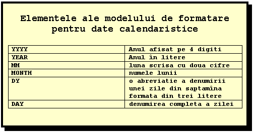 Text Box: Elementele ale modelului de formatare
pentru date calendaristice

YYYY Anul afisat pe 4 digiti
YEAR Anul in litere
MM luna scrisa cu doua cifre
MONTH numele lunii
DY o abreviatie a denumirii unei zile din saptamina formata din trei litere 
DAY denumirea completa a zilei

