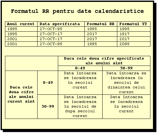 Text Box: Formatul RR pentru date calendaristice

Anul curent Data specificata Formatul RR Formatul YY
1995 27-OCT-95 1995 1995
1995 27-OCT-17 2017 1917
2001 27-OCT-17 2017 2017
2001 27-OCT-95 1995 2095


 Daca cele doua cifre specificate ale anului sint
 0-49 50-99



Daca cele doua cifre ale anului curent sint 

0-49 Data intoarsa se incadreaza in secolul curent Data intoarsa se incadreaza in secolul de dinaintea celui curent
 

50-99 Data intoarsa se incadreaza in secolul de dupa secolul curent Data intoarsa 
se incadreaza 
in secolul 
curent

