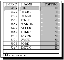 Text Box: EMPNO	ENAME	DEPTNO
7839	KING	10
7698	BLAKE	30
7782	CLARK	10
7566	JONES	20
7654	MARTIN	30
7499	ALLEN	30
7844	TURNER	30
7900	JAMES	30
7521	WARD	30
7902	FORD	20
7369	SMITH	20

14 rows selected.

