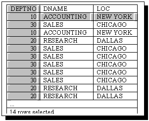 Text Box: DEPTNO DNAME LOC
10 ACCOUNTING NEW YORK
30 SALES CHICAGO
10 ACCOUNTING NEW YORK
20 RESEARCH DALLAS
30 SALES CHICAGO
30 SALES CHICAGO
30 SALES CHICAGO
30 SALES CHICAGO
30 SALES CHICAGO
20 RESEARCH DALLAS
20 RESEARCH DALLAS

14 rows selected.

