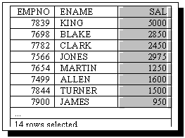 Text Box: EMPNO	ENAME	SAL
7839	KING	5000
7698	BLAKE	2850
7782	CLARK	2450
7566	JONES	2975
7654	MARTIN	1250
7499	ALLEN	1600
7844	TURNER	1500
7900	JAMES	950

14 rows selected.

