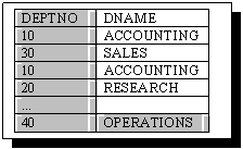 Text Box: DEPTNO	DNAME
10	ACCOUNTING
30	SALES
10	ACCOUNTING
20	RESEARCH
	
40	OPERATIONS

