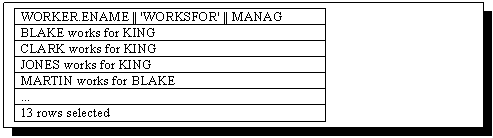 Text Box: WORKER.ENAME || 'WORKSFOR' || MANAG 
BLAKE works for KING
CLARK works for KING
JONES works for KING
MARTIN works for BLAKE

13 rows selected


