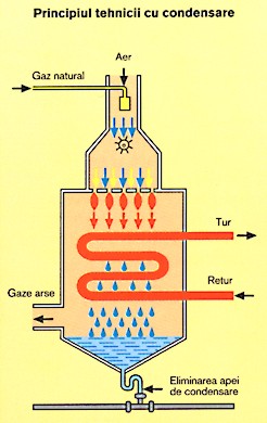 Principiul tehnicii cu condensare