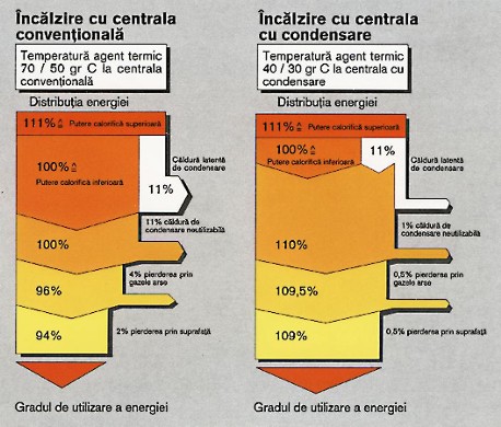 Comparatie intre incalzirea conventionala si folosind tehnica condensarii