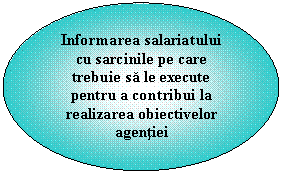 Oval: Informarea salariatului cu sarcinile pe care trebuie sa le execute pentru a contribui la realizarea obiectivelor agentiei