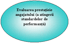 Oval: Evaluarea prestatieie angajatului (a atingerii standardelor de performanta)