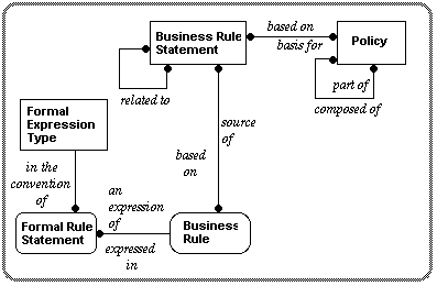Description: The Origin of Business Rules