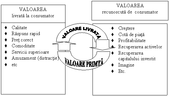 VALOARE LIVRATA,VALOARE PRIMTA