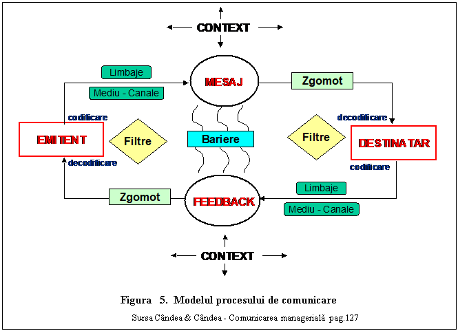 Text Box: 
Figura 5. Modelul procesului de comunicare 
 Sursa Candea & Candea - Comunicarea manageriala pag.127

