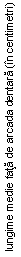 Text Box: lungime medie fata de arcada dentara (in centimetri)