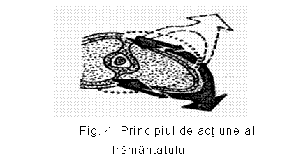 Text Box: 
Fig. 4. Principiul de actiune al framantatului
(G. Mollon si P. Dotte)
