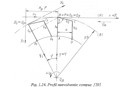 Text Box: 
Fig. 1.24. Profil neevolventic compus [59]
