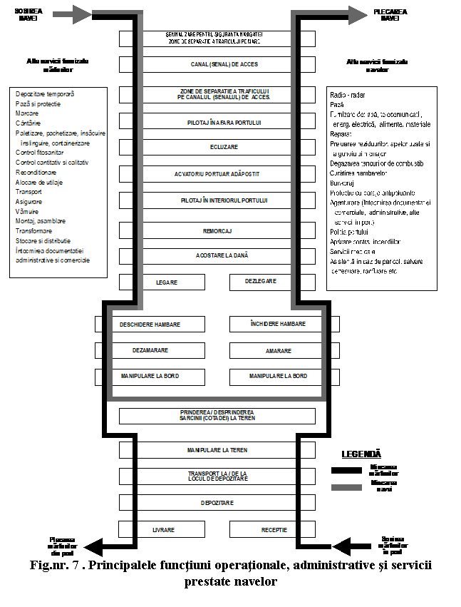 Text Box: 
Fig.nr. 7 . Principalele functiuni operationale, administrative si servicii prestate navelor
