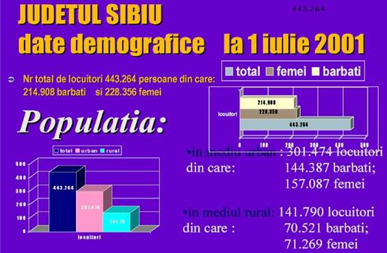 date demografice judetul Sibiu